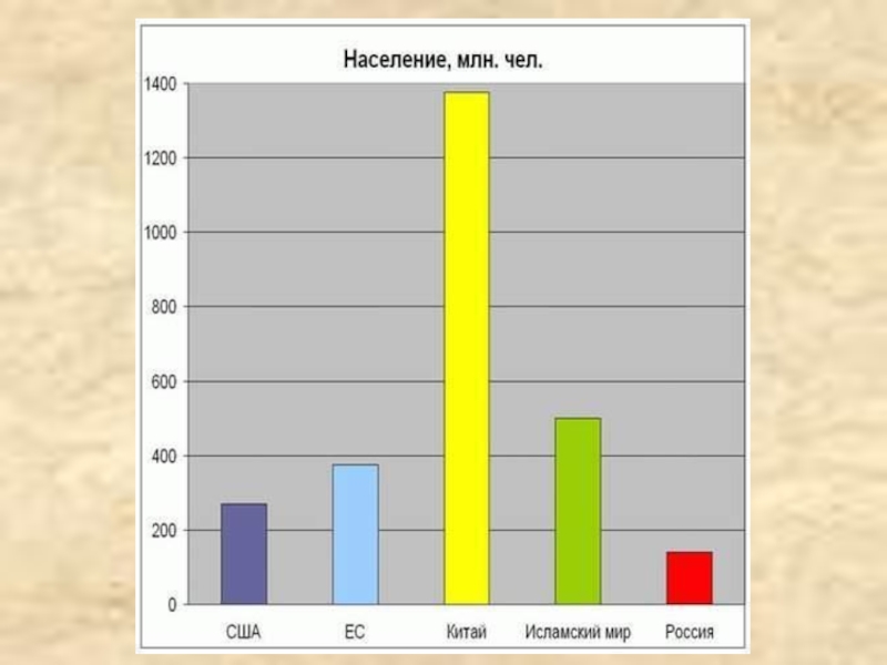 Сравнение населения. Население Китая и России в сравнении. Население России и Китая сравнить. Население Китая диаграмма. Население России и Китая.