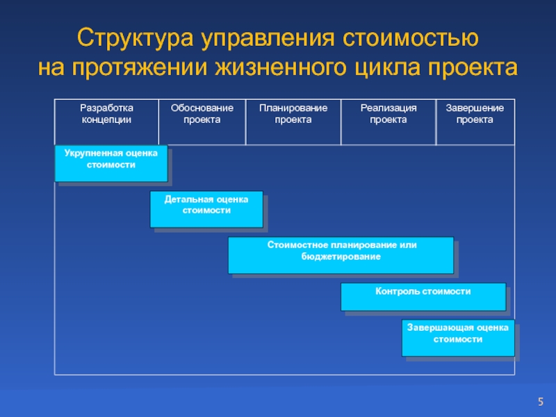 Использование ресурсов в рамках жизненного цикла проекта