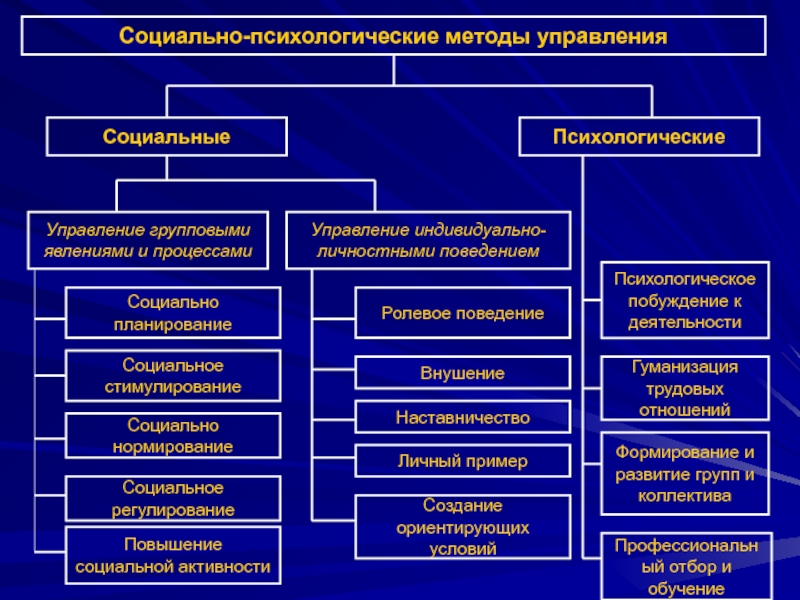 На создание новых знаний ценностей норм образцов поведения направлен процесс