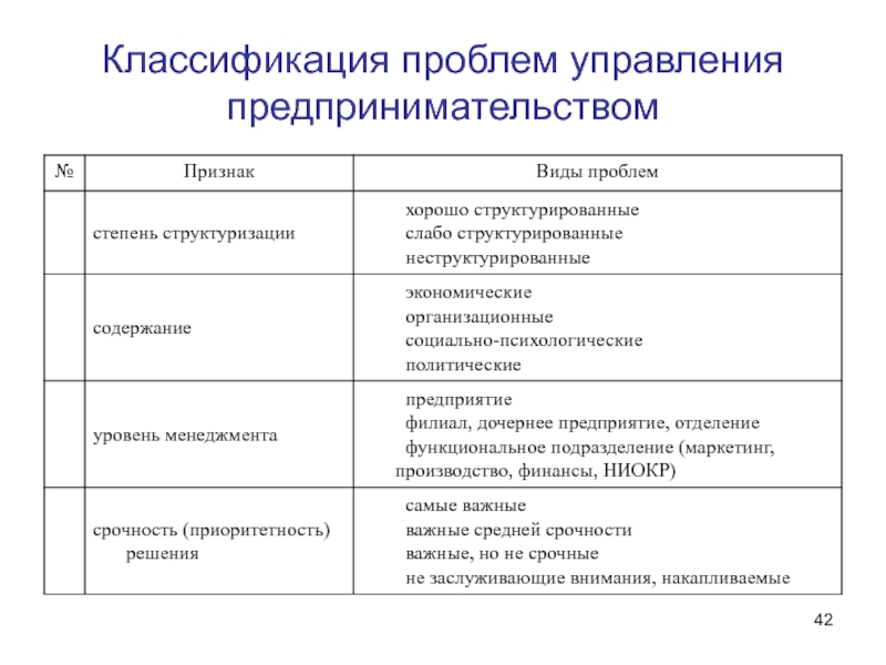 Управленческие признаки. Классификация проблем управленческих решений. Классификация проблем. Классификатор проблем. Классификация проблем в менеджменте.