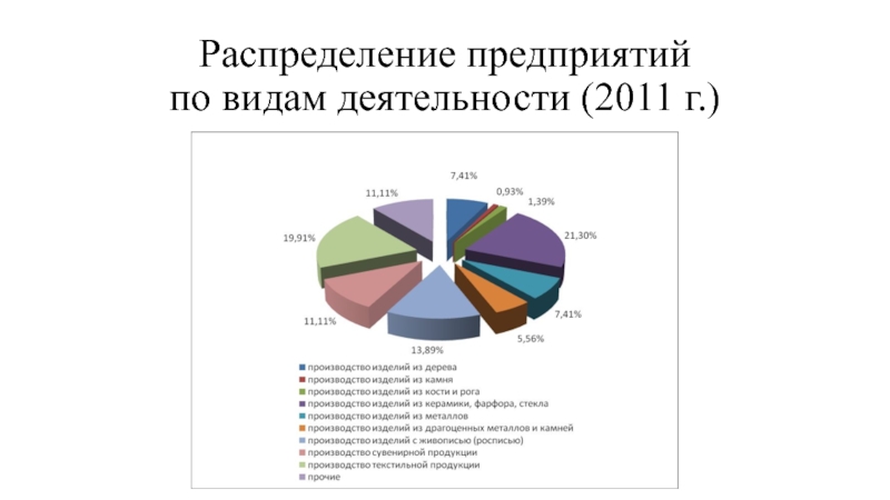 Распределение предприятий. Фот по видам деятельности. Распределение сотрудников по видам деятельности. Распределенное предприятие. Количество народных предприятий в России.