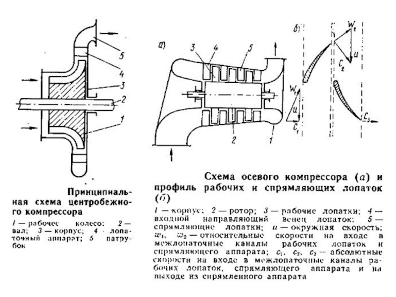 Центробежные компрессоры схема