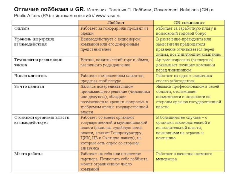 Характеристика pr деятельности. Лоббизм и gr различия. PR И gr различия. Лоббизм и gr сходства. Сходства и различия gr и PR.