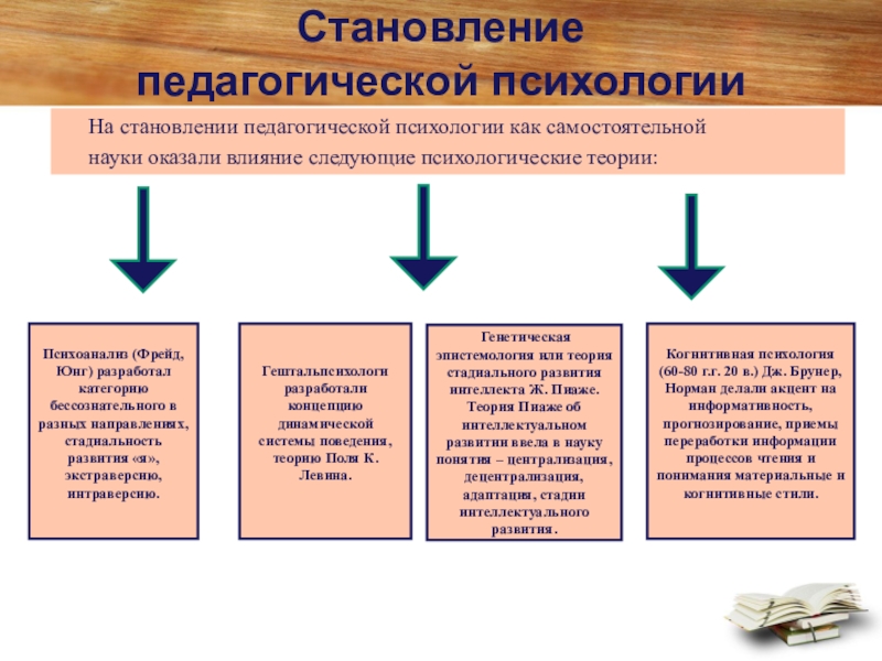 Формирование психологических. Становление педагогической психологии. Основные этапы развития педагогической психологии. Этапы становления педагогической психологии. Этапы формирования педагогической психологии.