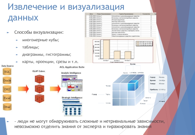 Извлечение и визуализация данныхСпособы визуализации:многомерные кубы;таблицы;диаграммы, гистограммы;карты, проекции, срезы и т.п.+ простота- люди не могут обнаруживать сложные