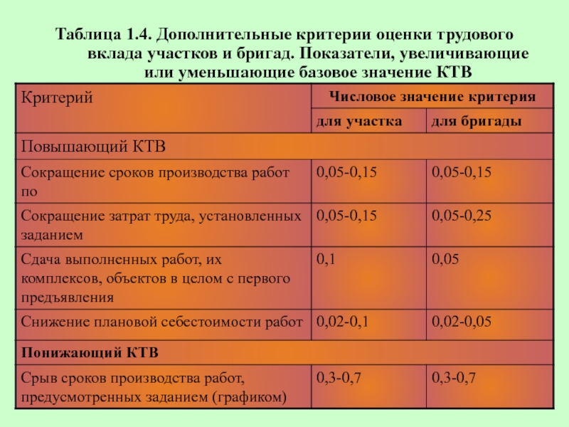 Показатели увеличились. Основные критерии оценки трудового вклада. Оценка трудового вклада работника. Критерии оценки трудового вклада каждого участника проекта. Оценка трудового вклада и эффективности труда работников.