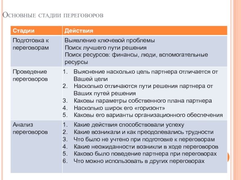 План проведения переговоров