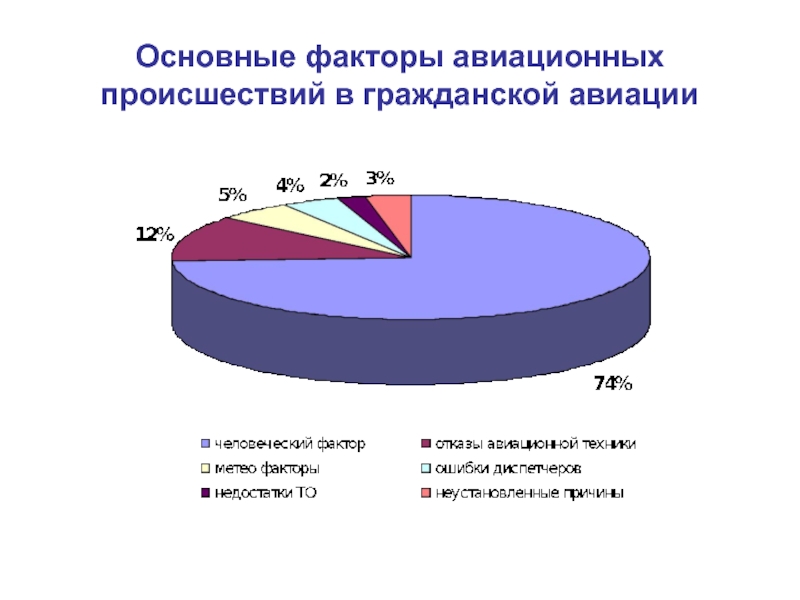 Основная половина. Факторы авиационных происшествий. Авиационное происшествие человеческий фактор. Статистика авиационных происшествий. Человеческий фактор в авиации.