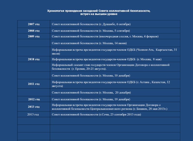 Хронология москвы. Хронология проведения мероприятия. Хронология встреч ОДКБ. Хронология проведения испытаний таблицы. Таймлайн проведения мероприятий.