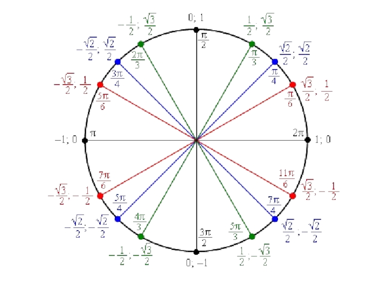 П деленное на 5. Числовая окружность минус костнус. Числовая окружность тригонометрия 3п. Тригонометрическая окружность 3п. Числовой круг на окружности синус.