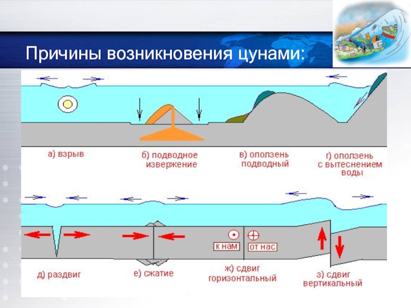 Цунами схема возникновения