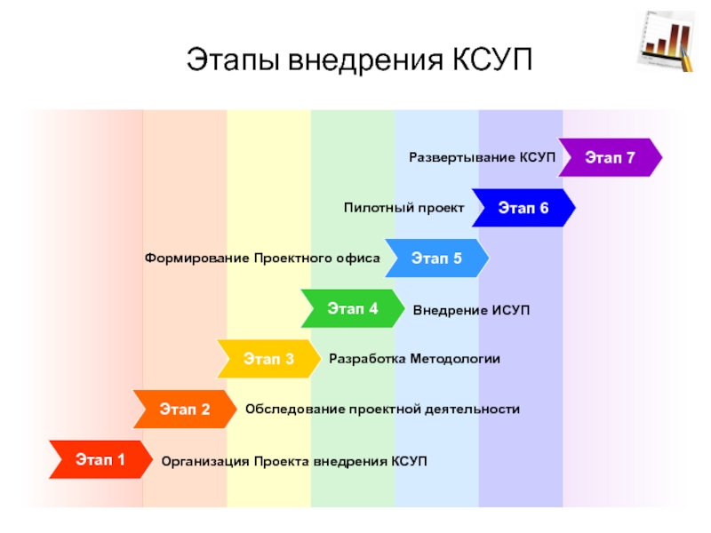 Этапы внедрения нового