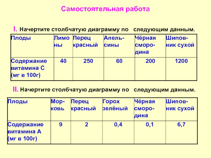 По следующим данным постройте столбчатую диаграмму в школе 1 учатся 250 человек