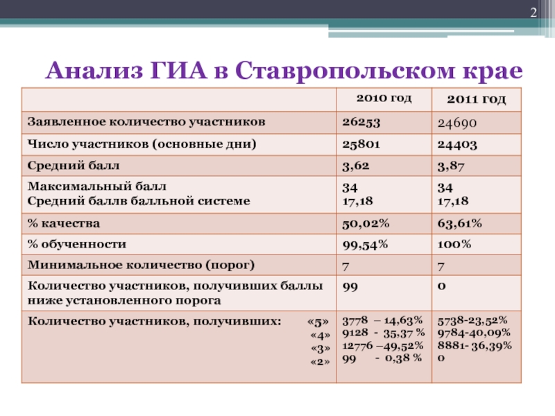 Анализ ГИА. Анализ ГИА-9. Анализ ГИА 2022. Новые направления анализ ГИА по математике.