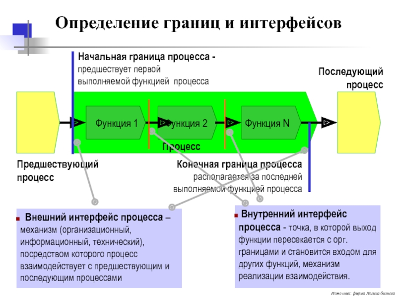 Конечный процесс