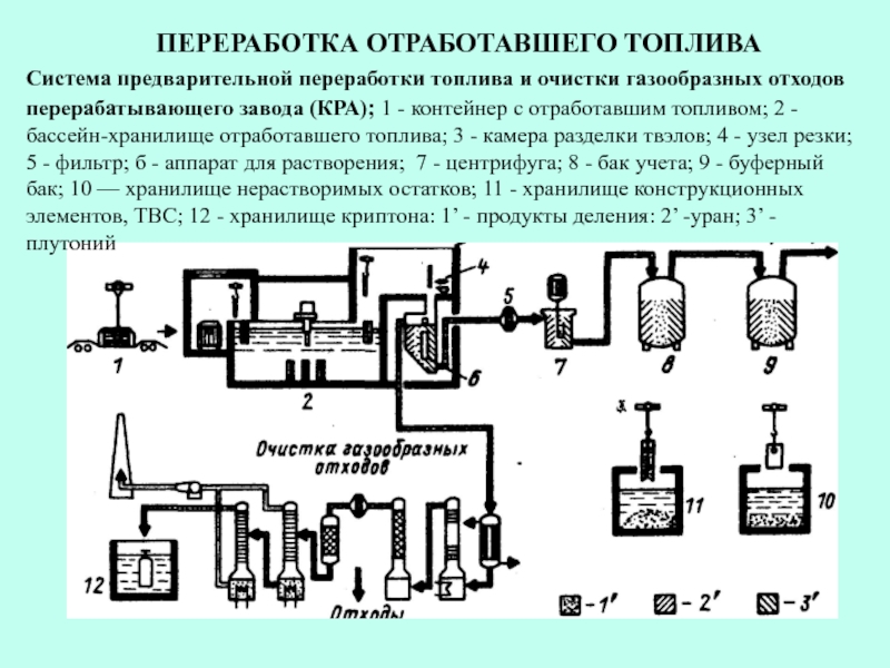 Переработка ядерного топлива презентация