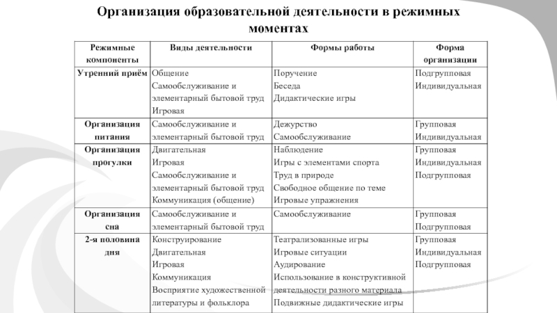 Составьте план организации общения детей при проведении режимных процессов обед полдник и т д