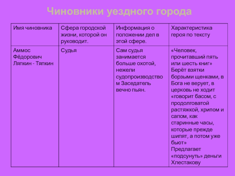 Характеристика чиновников городского города таблица