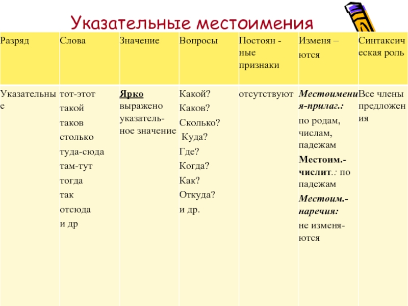 На какие вопросы отвечает м. Указательные местоимения в русском языке таблица. Указательное местоимение примеры. Как определить указательное местоимение. Формы указательных местоимений в русском языке.