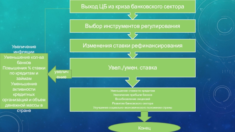 Увеличения конца. Увеличение банком комиссии. Заемные средства уменьшить. Кредитный механизм ЕБРР. Как уменьшить заемные средства на предприятии.