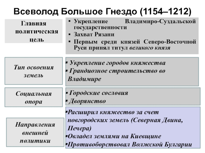 Владимиро суздальские князья. Всеволод большое гнездо Владимиро-Суздальское княжество. Политика Всеволода большое гнездо. Главная политическая цель Всеволода большое гнездо. Всеволод большое гнездо (1154—1212) кратко.