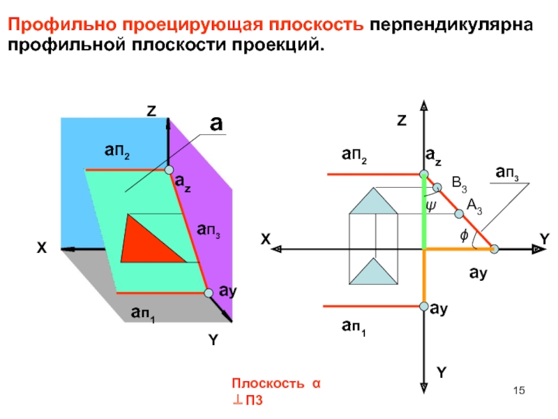 Проекции горизонтально проецирующей плоскости. Проекция профильно проецирующей плоскости. Профильно проецирующая плоскость перпендикулярна п3. Профильно-проецирующая плоскость - плоскость, перпендикулярная. Профильная плоскость перпендикулярная п2.