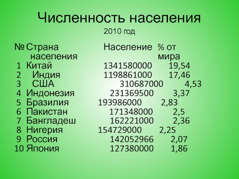 Население в 2010 году. Население мира 2010. Население в 2010 году в мире. Численность персов в мире.