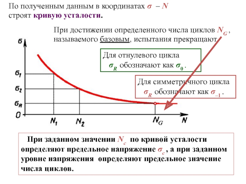 Число цикла. Точка базового числа циклов. Кривая усталости базовое число циклов. Кривая усталости детали машин. Базовое число циклов для сталей равно.