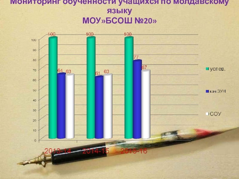 Мониторинг 20. Мониторинг обученности учащихся. Мониторинг обученности учащихся фото. Портфолио учителя молдавского языка. БСОШ 20.