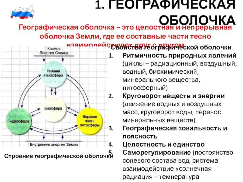 1. ГЕОГРАФИЧЕСКАЯ ОБОЛОЧКА