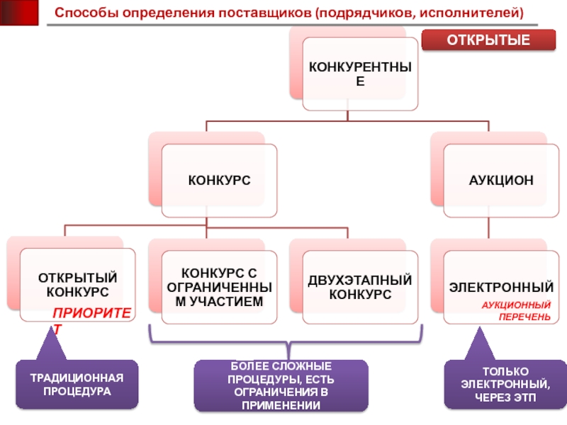 Способы определения поставщика. Процедура определения поставщика (подрядчика, исполнителя) – это:. Поставщики и подрядчики. Самый популярный способ определения поставщика статистика. Топ способа определения поставщика в 2017г в России.