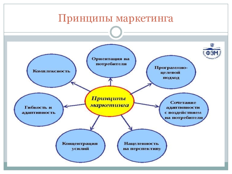 Принципы маркетинга. Три основных принципа маркетинга. Перечислите основные принципы маркетинга.. Основополагающие принципы маркетинга. Маркетинг принципы маркетинга.