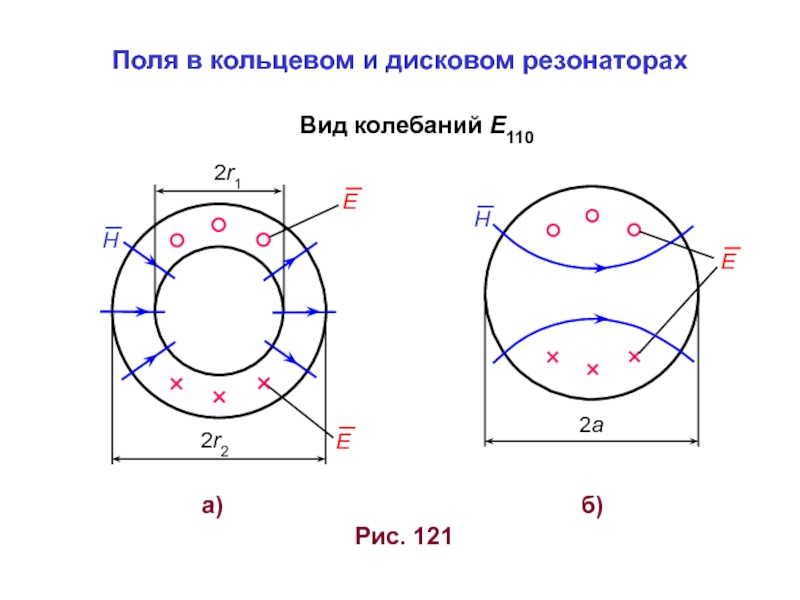 Рис. 12 1
а)
б )
2 r 2
2 r 1
E
H
E
2 a
E
H
Поля в кольцевом и дисковом