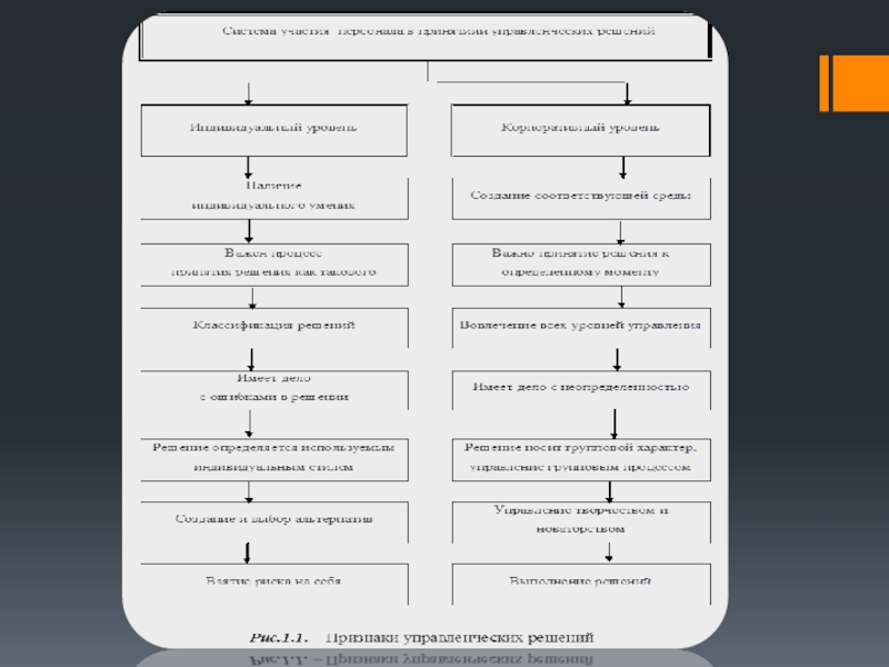 Типология управленческих решений презентация