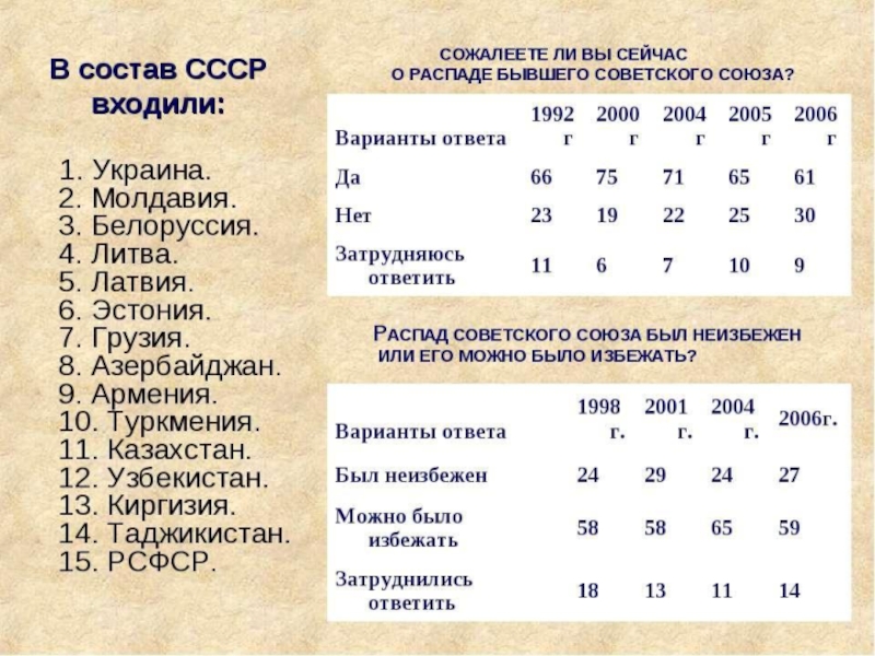 Какие страны входили в ссср. Состав СССР. СССР страны входящие в состав. Страны СССР список. Страны входившие в состав СССР.