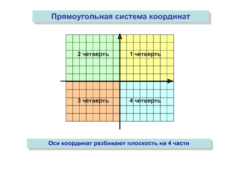 Координатные четверти рисунок