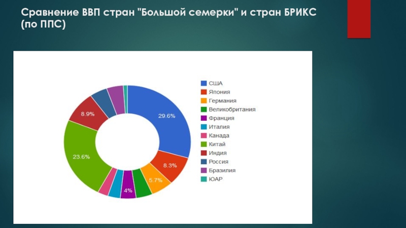 Большая семерка страны презентация