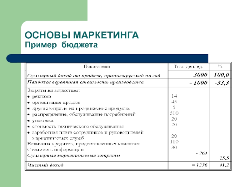 Бюджет маркетингового плана