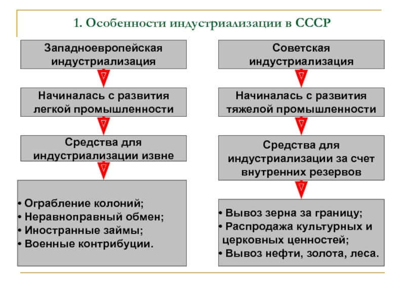 Цели индустриализации в ссср. Особенности индустриализации. Этапы индустриализации. Характеристика индустриализации в СССР. Причины и последствия индустриализации.