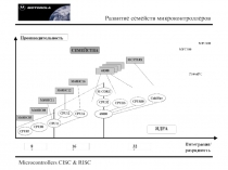 Развитие семейств микроконтроллеров 