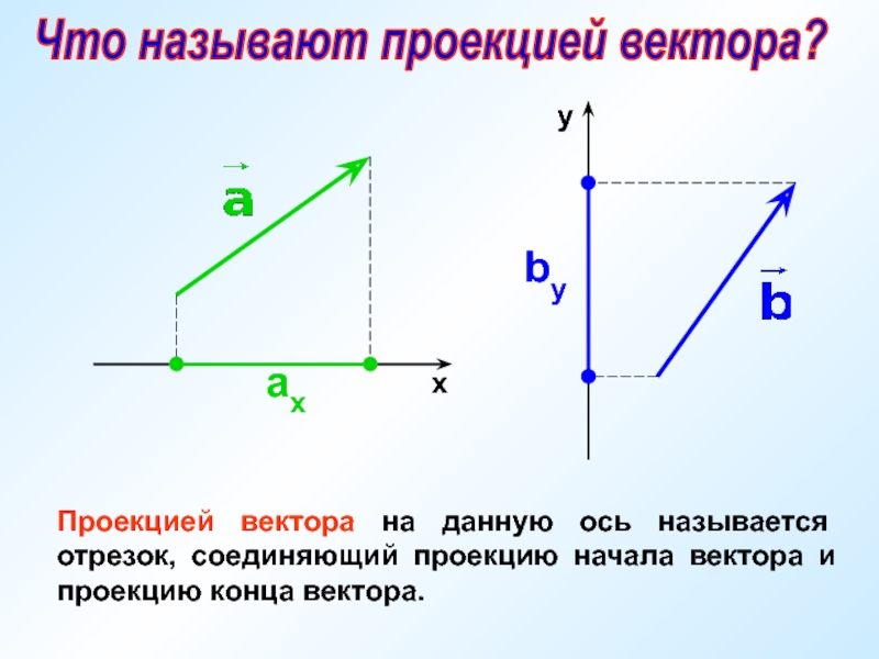 Что называется проекцией вектора на ось сделайте рисунок