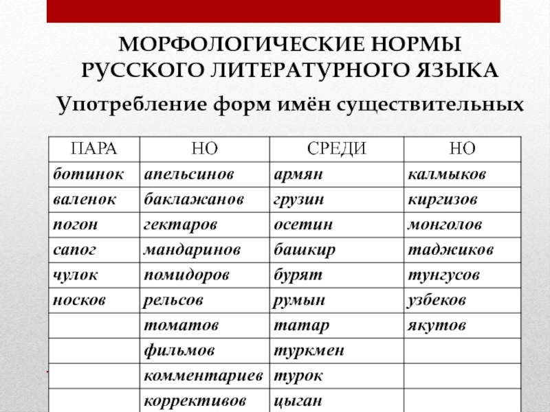 Морфологический анализ имен существительных 5 класс презентация