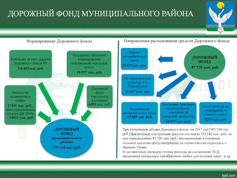 Фонд направление. Дорожный фонд формируется:. Источники формирования дорожного фонда в муниципальных образованиях. Презентация на тему формирование бюджета муниципального района. Порядок формирования дорожных фондов.