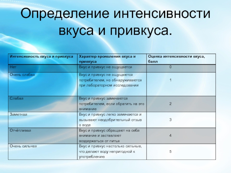 Проявленная интенсивность