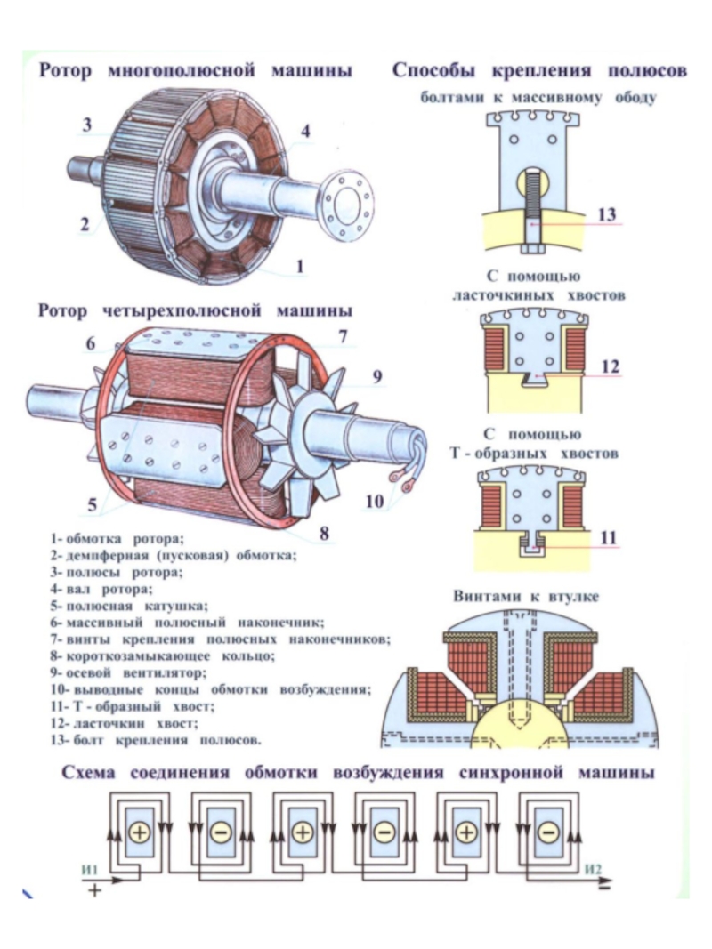 Синхронный и асинхронный генератор. Ротор электродвигателя переменного тока. Конструкция ротора синхронного двигателя. Схема подключения синхронного электродвигателя переменного тока. Ротор схема двигателя.