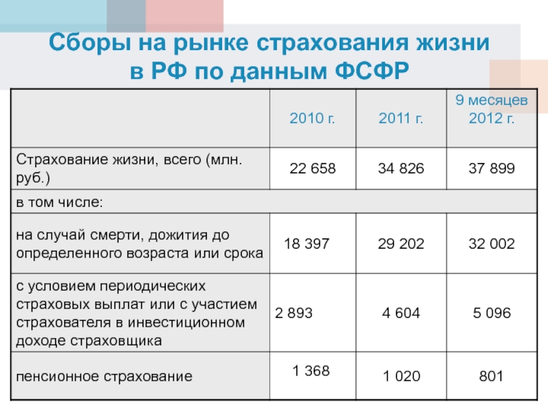 Рынок страхования жизни. Характеристика страхования жизни. Страховой рынок Армении. Рыночная страховая стоимость это.