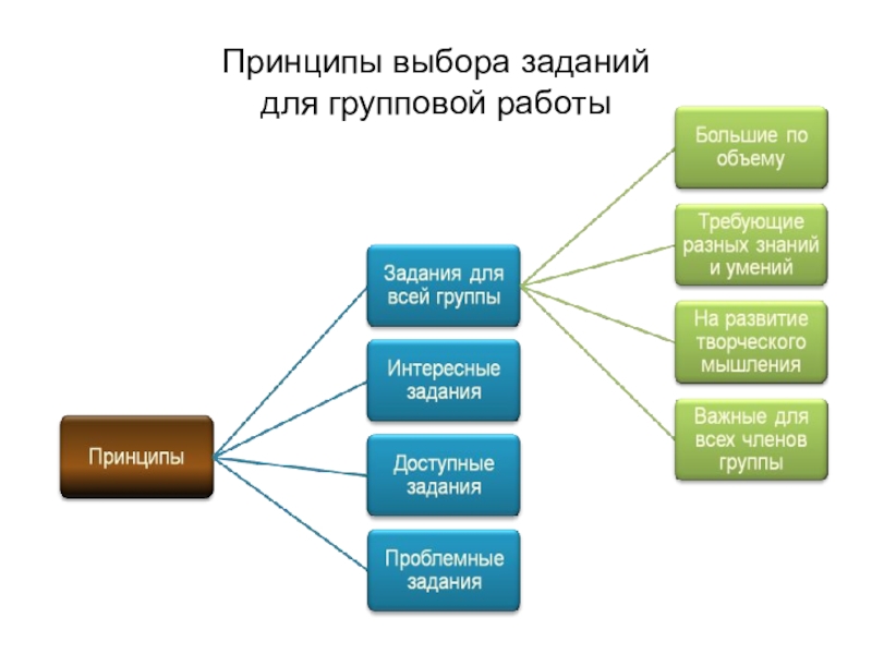 Выберите принципы. Принципы выбора заданий для групповой работы. Принципы организации групповой работы. Выполните задания для групповой работы. Принцип подбора заданий.