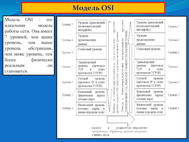 Osi это. Канальный уровень osi.