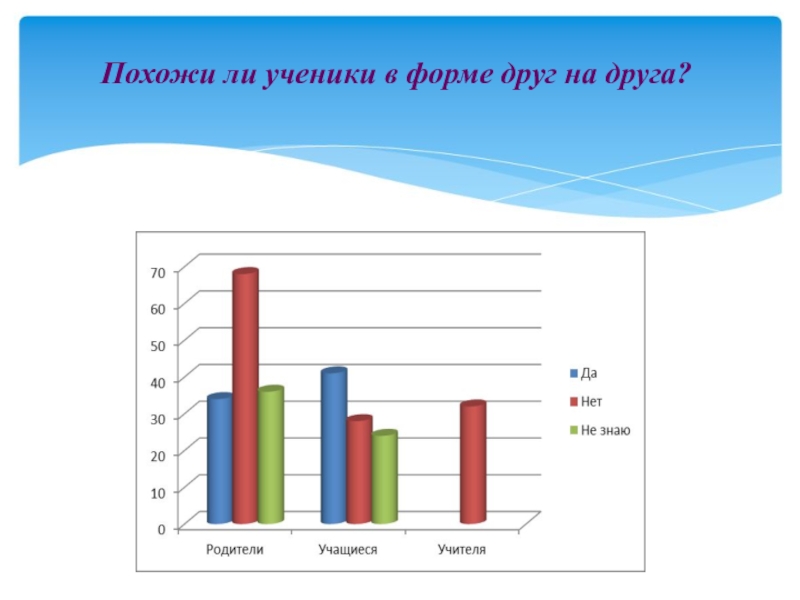 Форма друг друга. Легко ли быть учеником. Любят ли школьники окружающий мир диаграмма. Статистика за и против школьной формы среди учеников в мире.