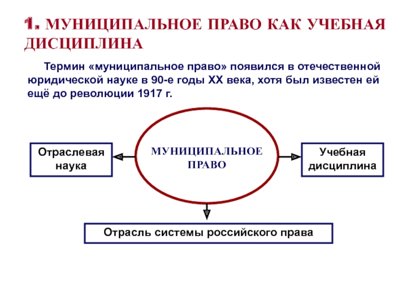 Муниципальное право. Муниципальное право РФ. Система муниципального права Российской Федерации. Место муниципального права в правовой системе. Система муниципального права кратко.